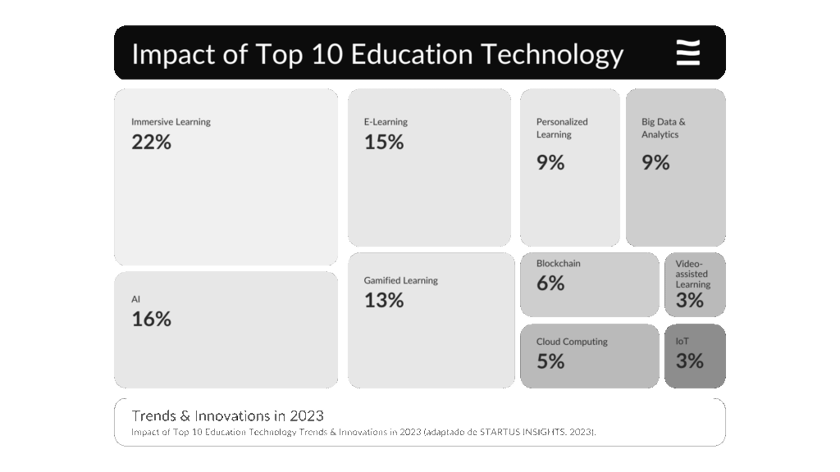 Impact of Top 10 Education Technology